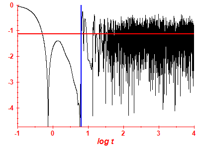 Survival probability log